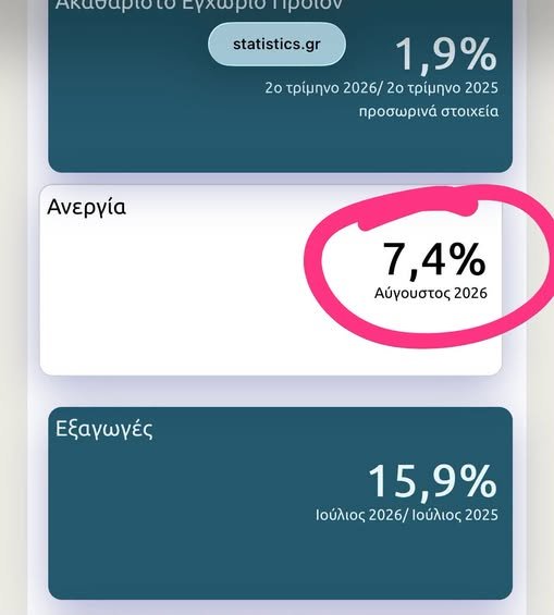 Μείωση της ανεργίας στο 7,4% τον Αύγουστο 2026