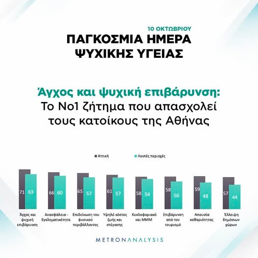 Ψυχική υγεία στην Αθήνα: Αύξηση 17,5% στα ραντεβού με ψυχολόγους το 2025