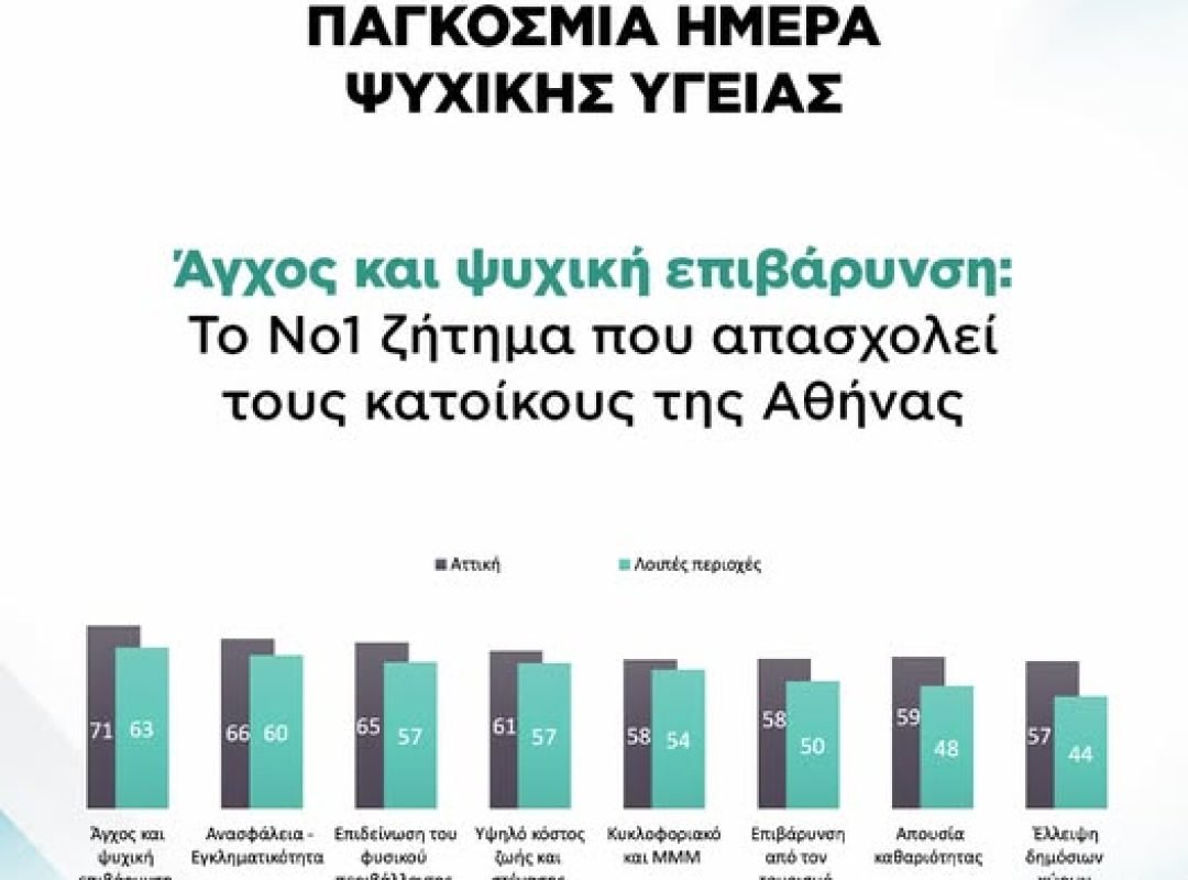 Ψυχική υγεία στην Αθήνα: Αύξηση 17,5% στα ραντεβού με ψυχολόγους το 2025