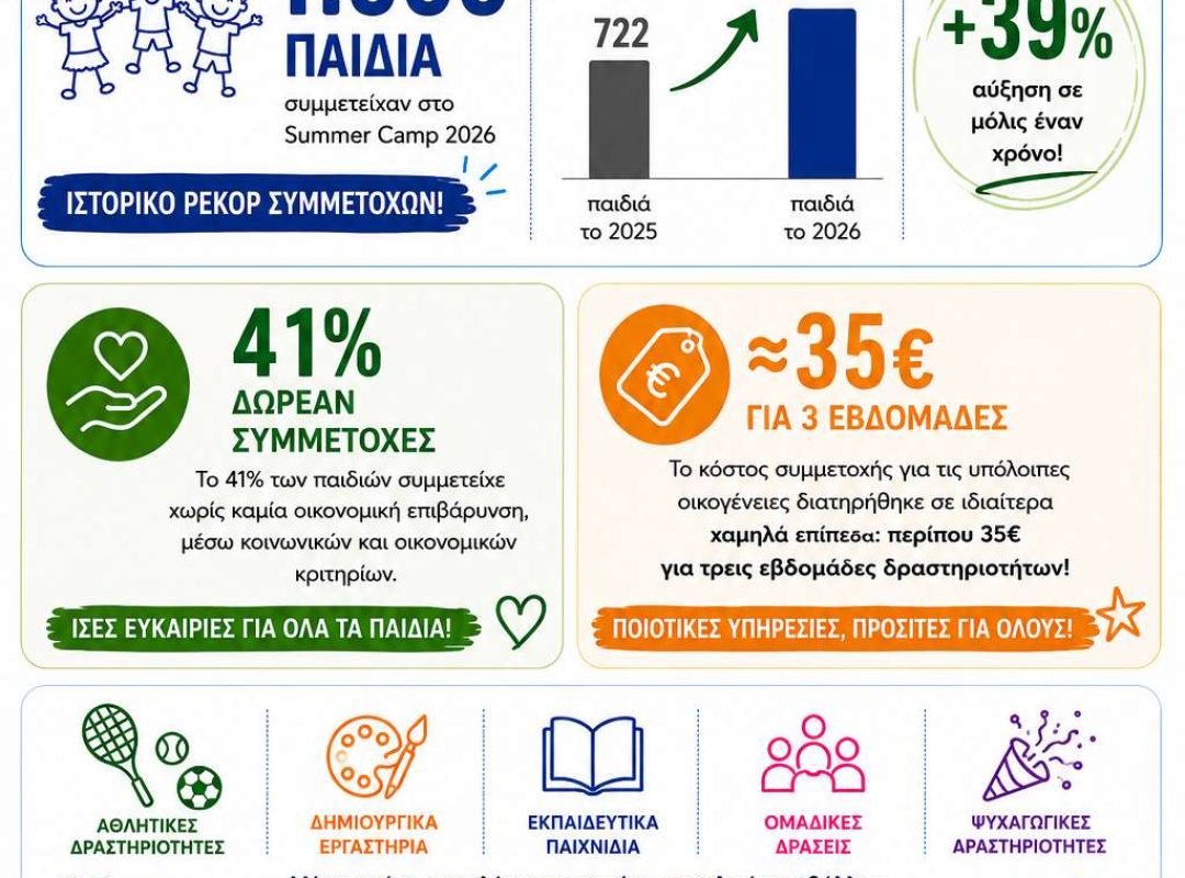 Summer Camp 2026 του Δήμου Λυκόβρυσης-Πεύκης.